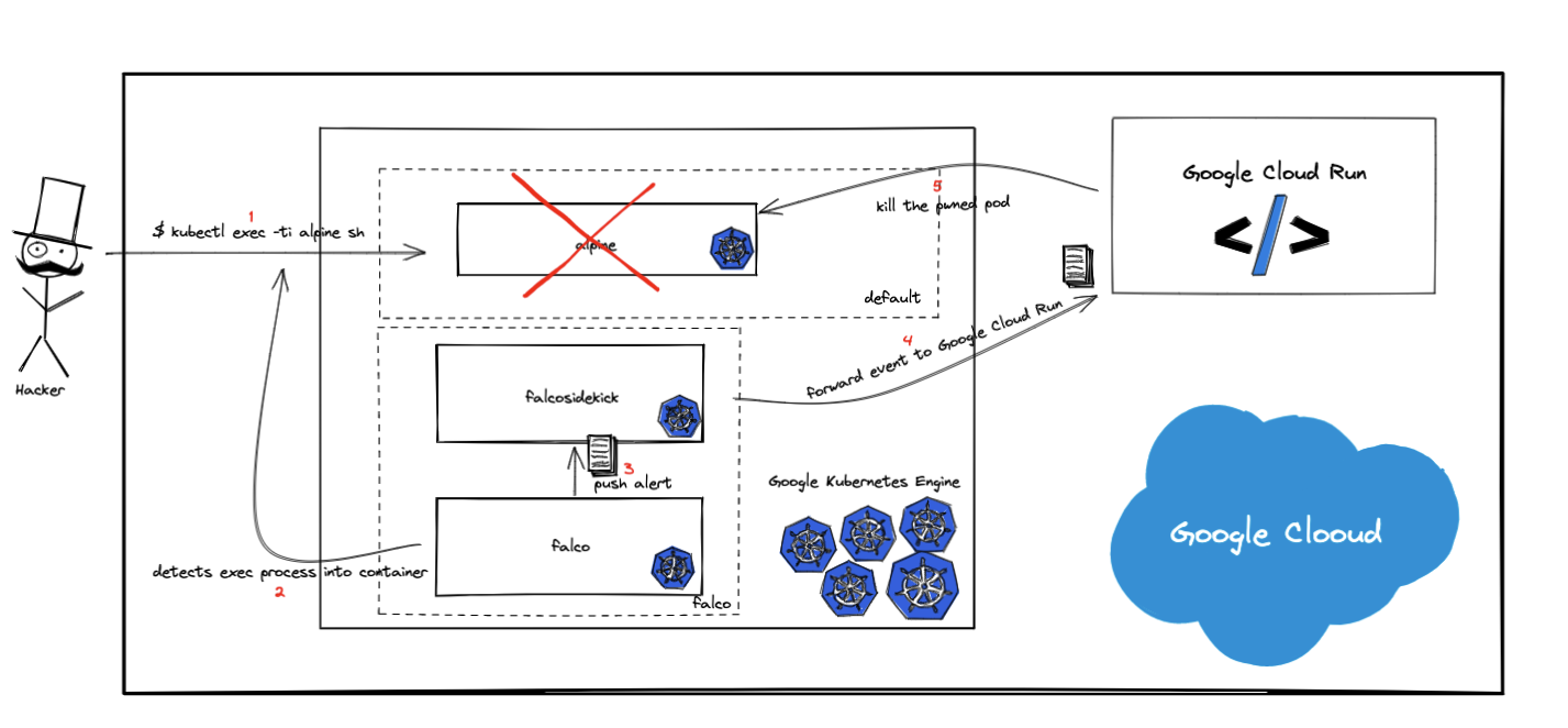 cloud_run_reference_arch