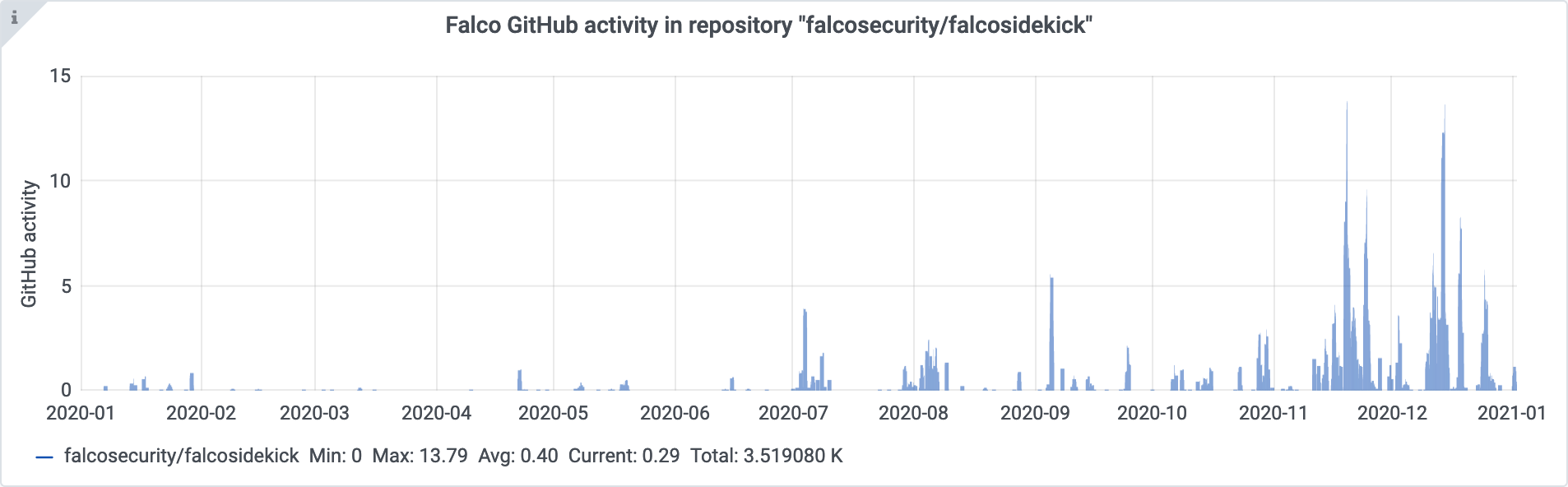 falcosidekick github activity 2020